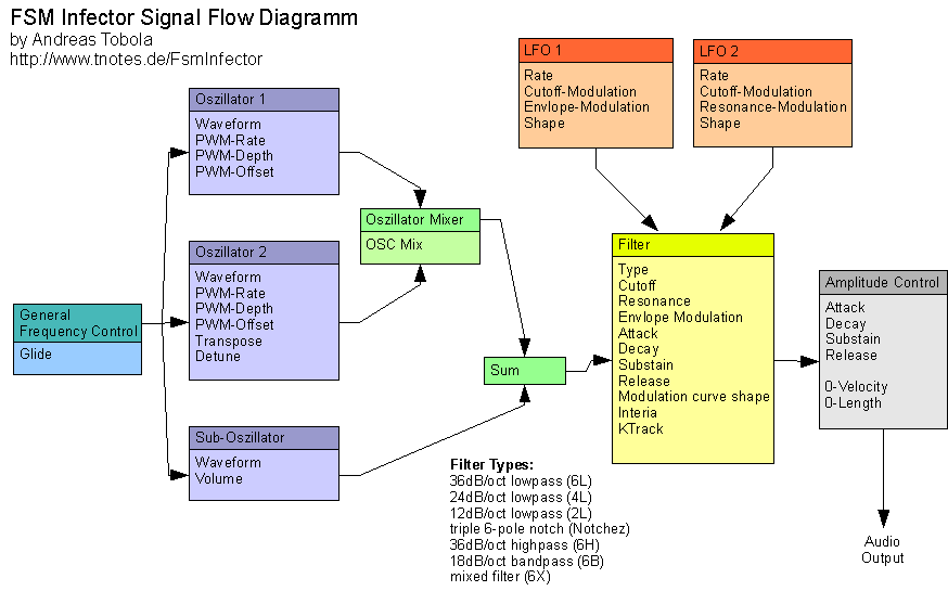 FSM Infector Signal Flow Diagramm