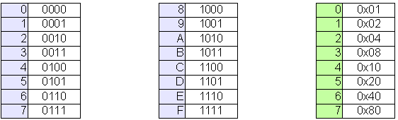 Umrechnungstabelle zwischen hexadezimalen und binären Zahlen