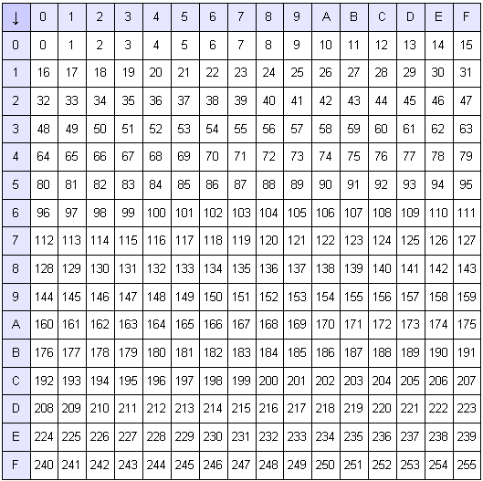 Umrechnungstabelle zwischen hexadezimalen und dezimalen Zahlen