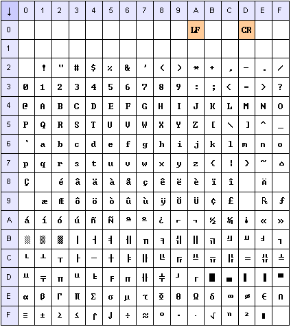 Zuordnungstabelle zwischen hexadezimalen Zahlen und ASCII-Zeichen